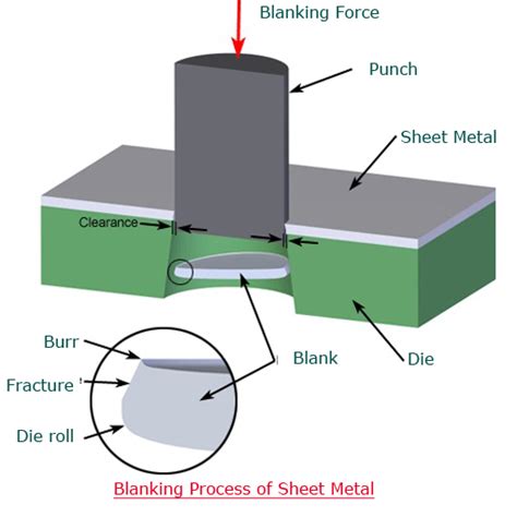 sheet metal formingby hammering process|sheet metal forming methods.